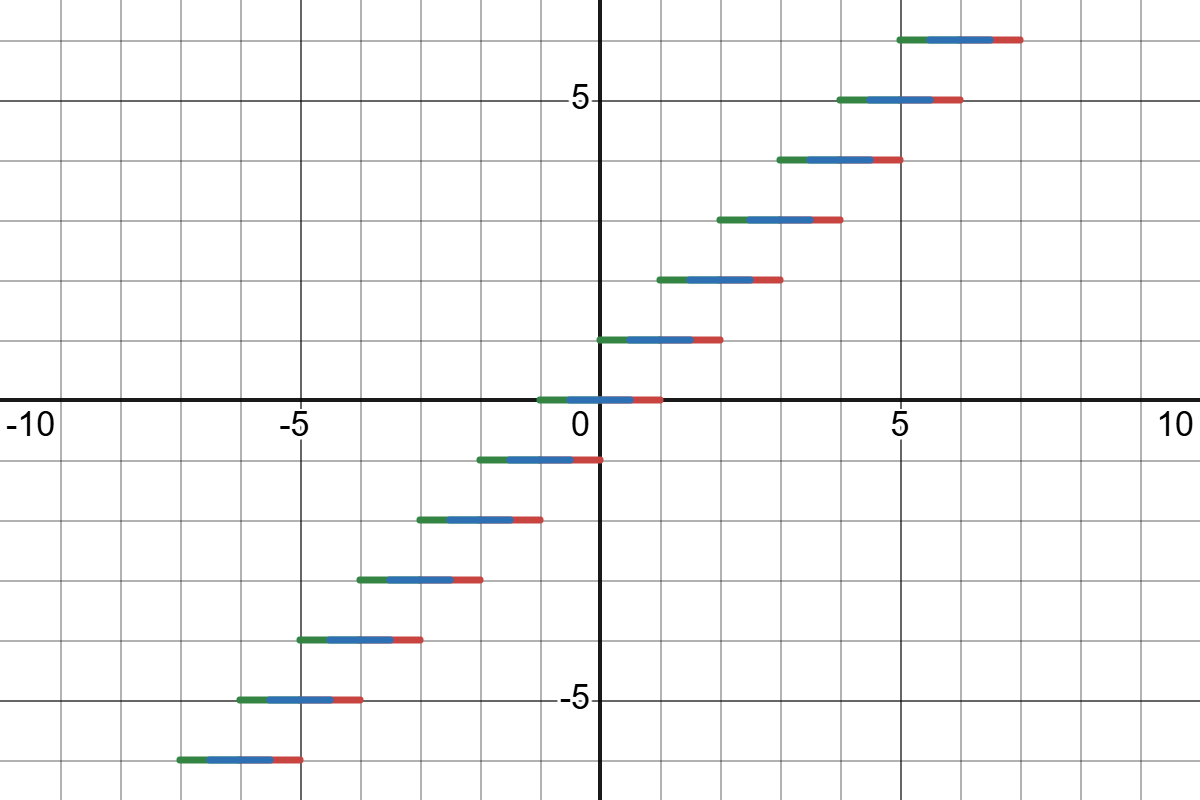 Novel Rounding Functions Preview